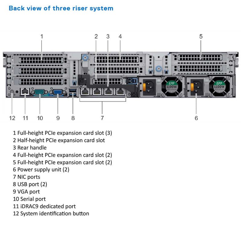 Dell PowerEdge R740 rear view — three-riser PCIe layout, redundant PSUs, iDRAC9 port